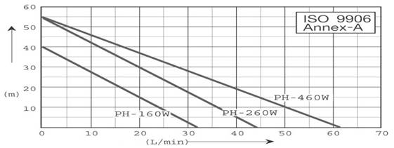 Máy Bơm Nước Chân Không Hanil PH 260W - Đặc Tính Làm Việc