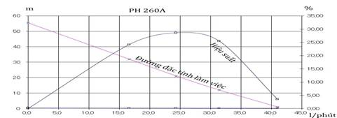 Máy Bơm Nước Chân Không Hanil PH 260A - Đặc Tính Làm Việc