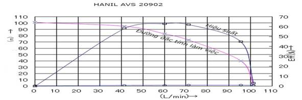 Máy Bơm Nước Trục Đứng Cánh Inox Hanil AVS 20902 - Đặc Tính Làm Việc