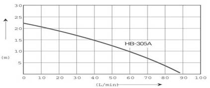 Máy Bơm Nước Tăng Áp Điện Từ Hanil HB 305A - Đặc Tính Làm Việc