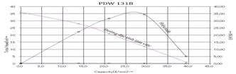 Máy Bơm Nước Chân Không Hanil PDW 131B - Đặc Tính Làm Việc