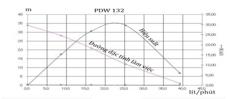 Máy Bơm Nước Chân Không Hanil PDW 132 - Đặc Tính Làm Việc