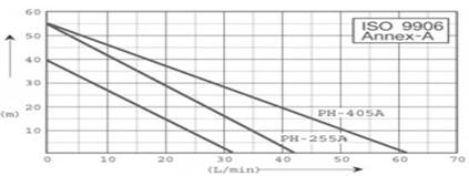 Máy Bơm Nước Chân Không Hanil PH 255A - Đặc Tính Làm Việc